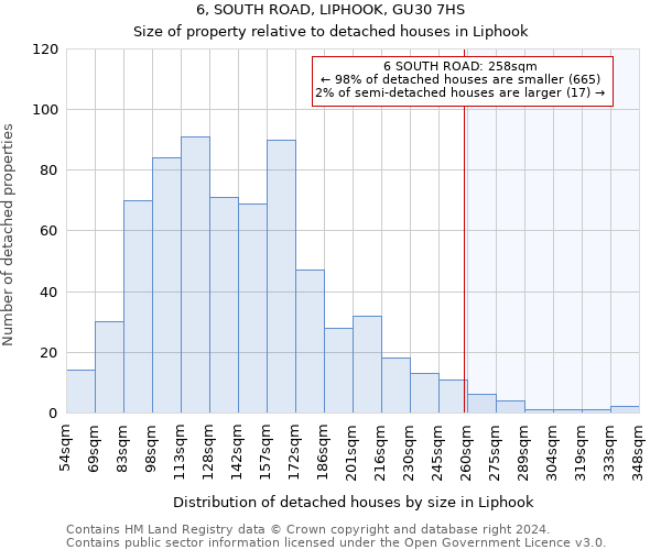 6, SOUTH ROAD, LIPHOOK, GU30 7HS: Size of property relative to detached houses in Liphook