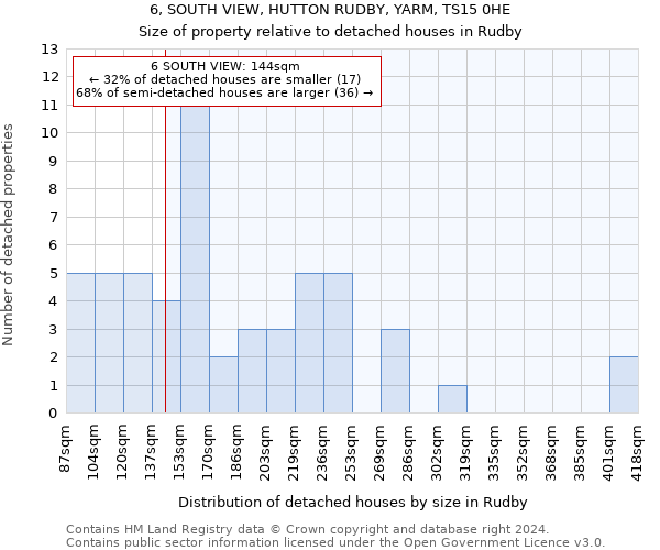 6, SOUTH VIEW, HUTTON RUDBY, YARM, TS15 0HE: Size of property relative to detached houses in Rudby