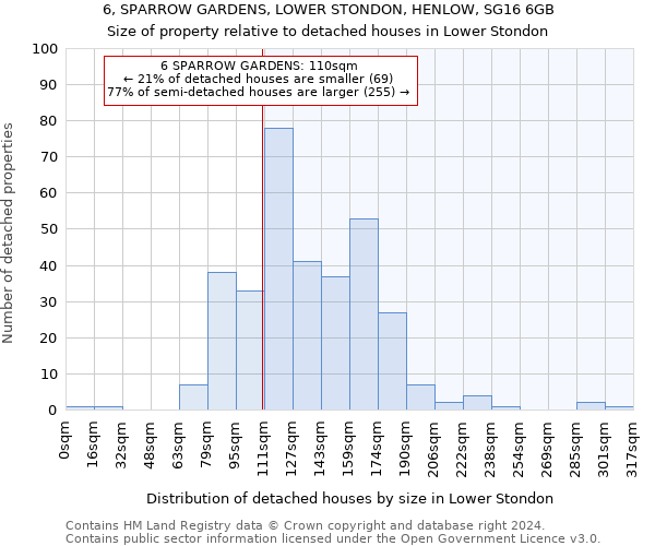 6, SPARROW GARDENS, LOWER STONDON, HENLOW, SG16 6GB: Size of property relative to detached houses in Lower Stondon