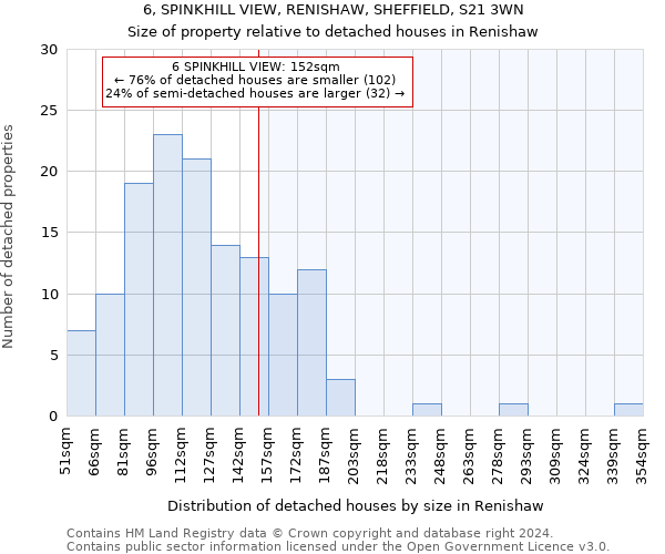 6, SPINKHILL VIEW, RENISHAW, SHEFFIELD, S21 3WN: Size of property relative to detached houses in Renishaw