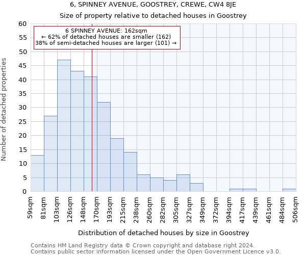 6, SPINNEY AVENUE, GOOSTREY, CREWE, CW4 8JE: Size of property relative to detached houses in Goostrey