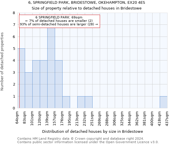 6, SPRINGFIELD PARK, BRIDESTOWE, OKEHAMPTON, EX20 4ES: Size of property relative to detached houses in Bridestowe