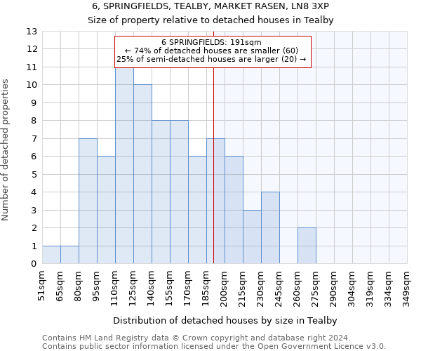 6, SPRINGFIELDS, TEALBY, MARKET RASEN, LN8 3XP: Size of property relative to detached houses in Tealby