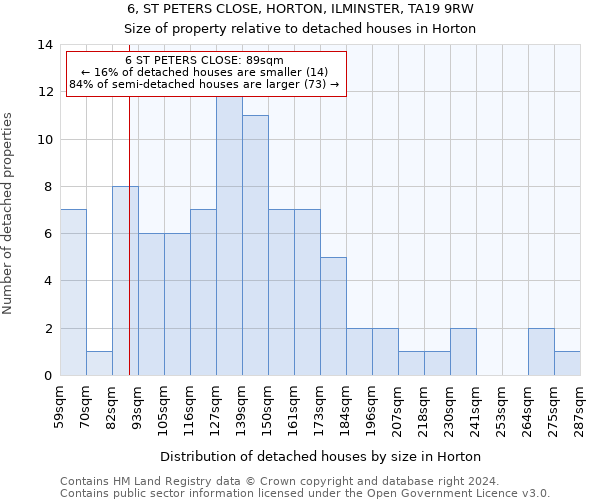 6, ST PETERS CLOSE, HORTON, ILMINSTER, TA19 9RW: Size of property relative to detached houses in Horton