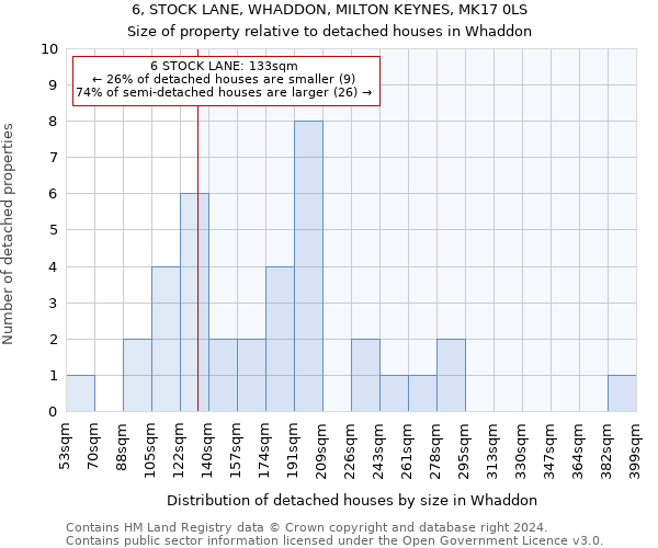 6, STOCK LANE, WHADDON, MILTON KEYNES, MK17 0LS: Size of property relative to detached houses in Whaddon