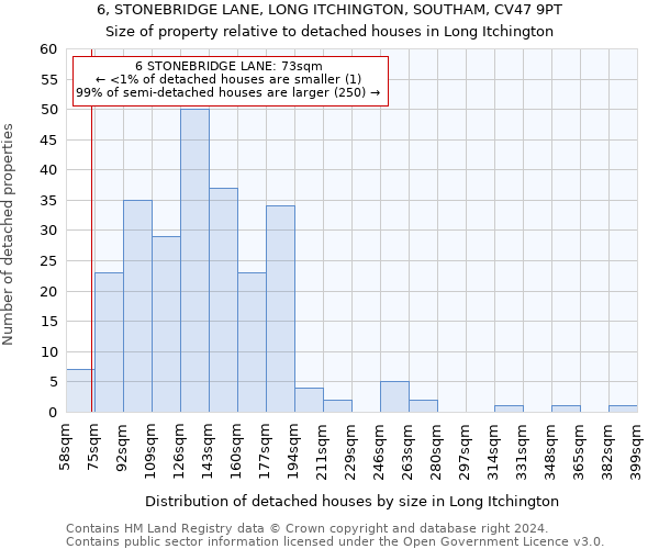 6, STONEBRIDGE LANE, LONG ITCHINGTON, SOUTHAM, CV47 9PT: Size of property relative to detached houses in Long Itchington