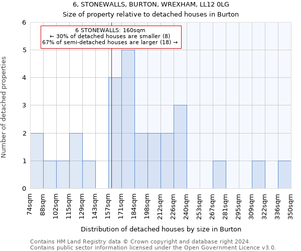 6, STONEWALLS, BURTON, WREXHAM, LL12 0LG: Size of property relative to detached houses in Burton