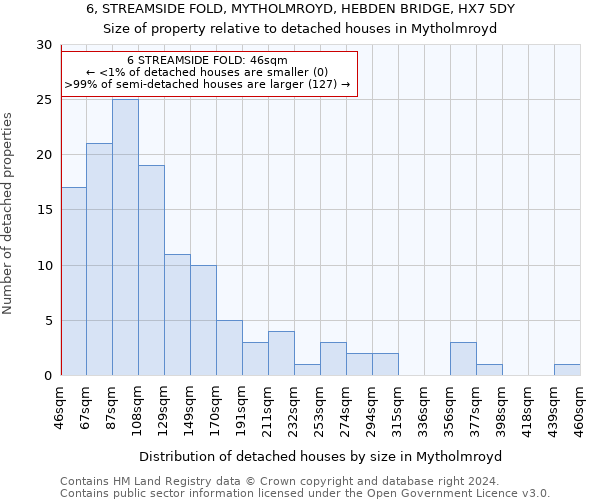 6, STREAMSIDE FOLD, MYTHOLMROYD, HEBDEN BRIDGE, HX7 5DY: Size of property relative to detached houses in Mytholmroyd