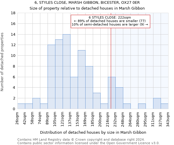 6, STYLES CLOSE, MARSH GIBBON, BICESTER, OX27 0ER: Size of property relative to detached houses in Marsh Gibbon