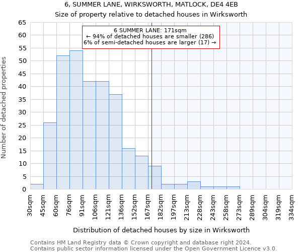 6, SUMMER LANE, WIRKSWORTH, MATLOCK, DE4 4EB: Size of property relative to detached houses in Wirksworth