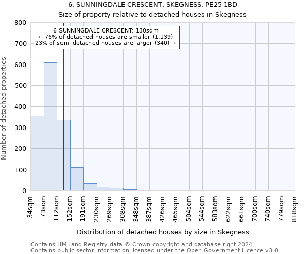 6, SUNNINGDALE CRESCENT, SKEGNESS, PE25 1BD: Size of property relative to detached houses in Skegness