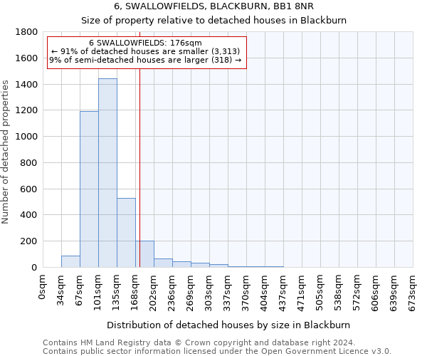 6, SWALLOWFIELDS, BLACKBURN, BB1 8NR: Size of property relative to detached houses in Blackburn