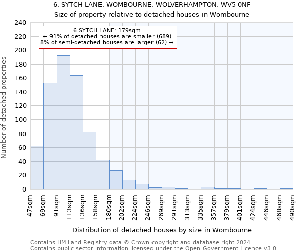 6, SYTCH LANE, WOMBOURNE, WOLVERHAMPTON, WV5 0NF: Size of property relative to detached houses in Wombourne