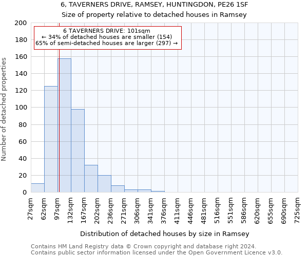 6, TAVERNERS DRIVE, RAMSEY, HUNTINGDON, PE26 1SF: Size of property relative to detached houses in Ramsey