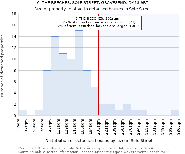 6, THE BEECHES, SOLE STREET, GRAVESEND, DA13 9BT: Size of property relative to detached houses in Sole Street