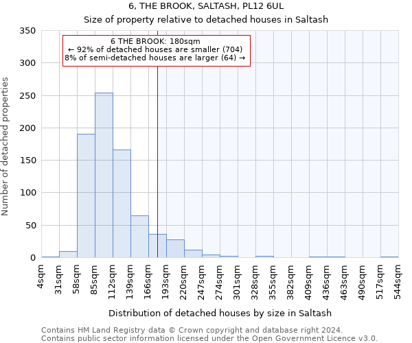 6, THE BROOK, SALTASH, PL12 6UL: Size of property relative to detached houses in Saltash