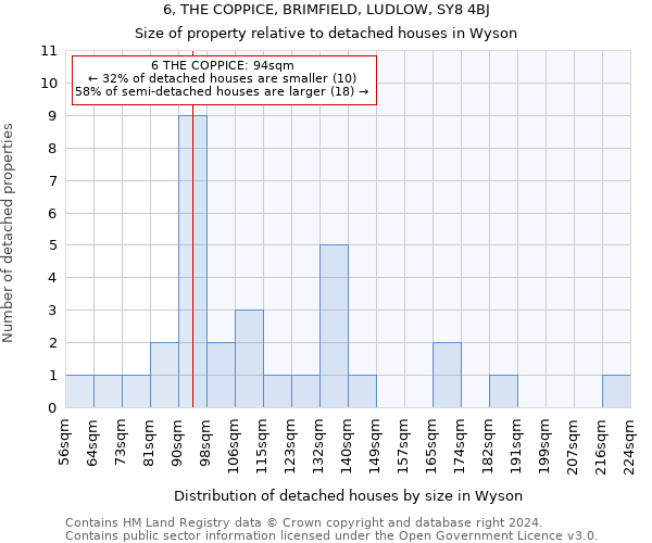 6, THE COPPICE, BRIMFIELD, LUDLOW, SY8 4BJ: Size of property relative to detached houses in Wyson