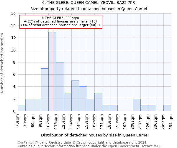 6, THE GLEBE, QUEEN CAMEL, YEOVIL, BA22 7PR: Size of property relative to detached houses in Queen Camel