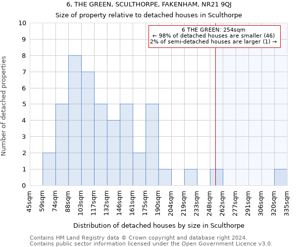 6, THE GREEN, SCULTHORPE, FAKENHAM, NR21 9QJ: Size of property relative to detached houses in Sculthorpe