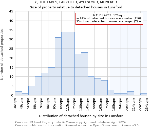 6, THE LAKES, LARKFIELD, AYLESFORD, ME20 6GD: Size of property relative to detached houses in Lunsford