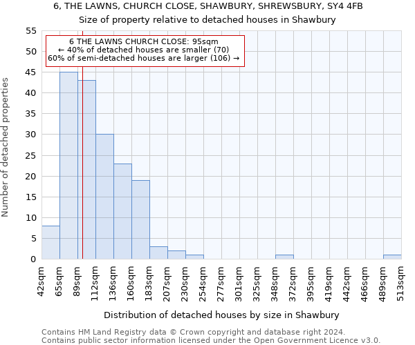 6, THE LAWNS, CHURCH CLOSE, SHAWBURY, SHREWSBURY, SY4 4FB: Size of property relative to detached houses in Shawbury