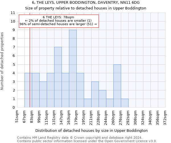 6, THE LEYS, UPPER BODDINGTON, DAVENTRY, NN11 6DG: Size of property relative to detached houses in Upper Boddington