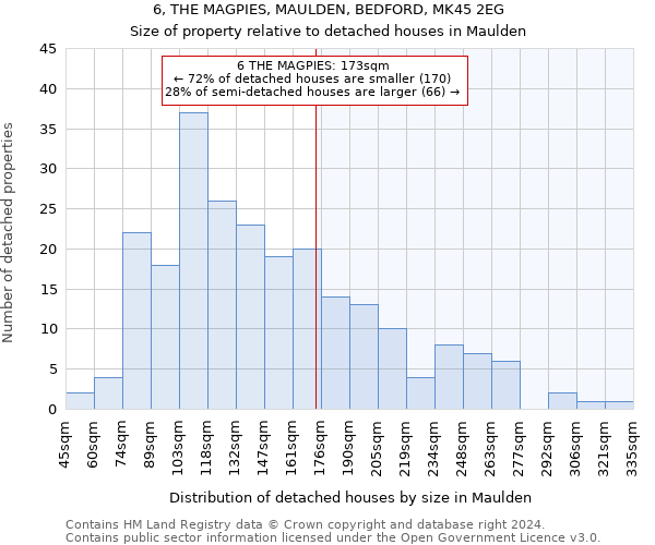 6, THE MAGPIES, MAULDEN, BEDFORD, MK45 2EG: Size of property relative to detached houses in Maulden