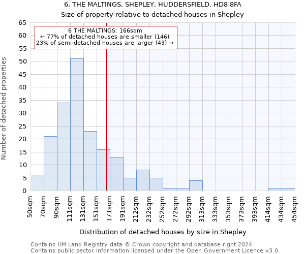 6, THE MALTINGS, SHEPLEY, HUDDERSFIELD, HD8 8FA: Size of property relative to detached houses in Shepley