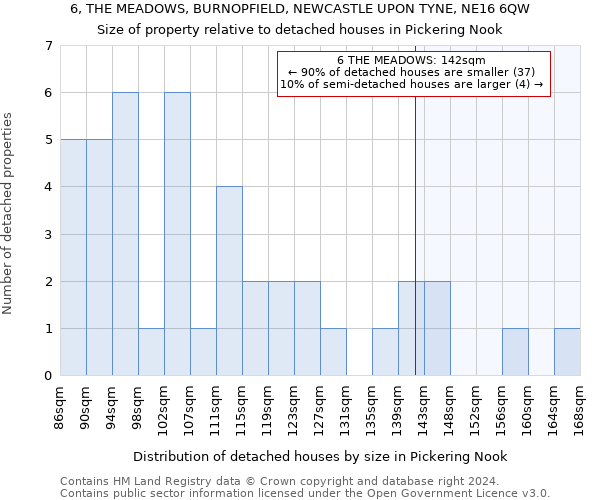 6, THE MEADOWS, BURNOPFIELD, NEWCASTLE UPON TYNE, NE16 6QW: Size of property relative to detached houses in Pickering Nook