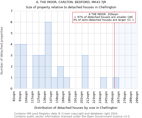 6, THE MOOR, CARLTON, BEDFORD, MK43 7JR: Size of property relative to detached houses in Chellington