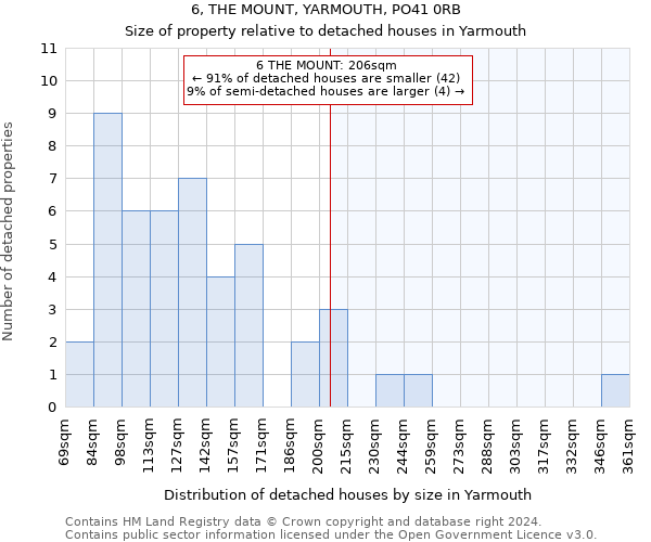 6, THE MOUNT, YARMOUTH, PO41 0RB: Size of property relative to detached houses in Yarmouth