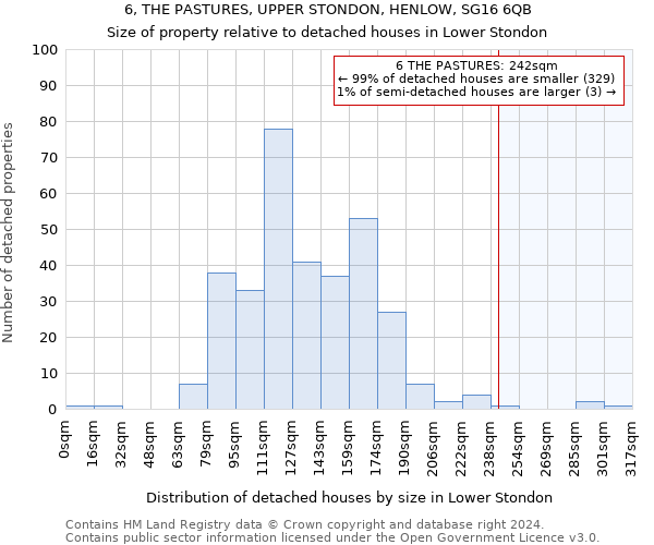 6, THE PASTURES, UPPER STONDON, HENLOW, SG16 6QB: Size of property relative to detached houses in Lower Stondon