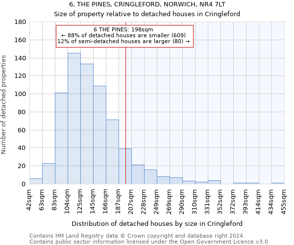 6, THE PINES, CRINGLEFORD, NORWICH, NR4 7LT: Size of property relative to detached houses in Cringleford