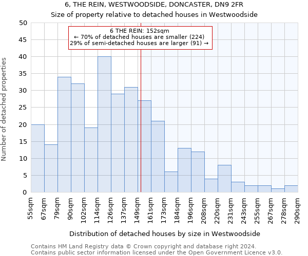 6, THE REIN, WESTWOODSIDE, DONCASTER, DN9 2FR: Size of property relative to detached houses in Westwoodside