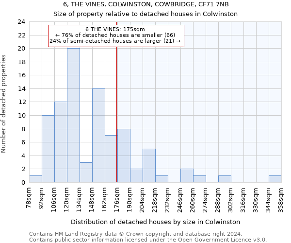 6, THE VINES, COLWINSTON, COWBRIDGE, CF71 7NB: Size of property relative to detached houses in Colwinston