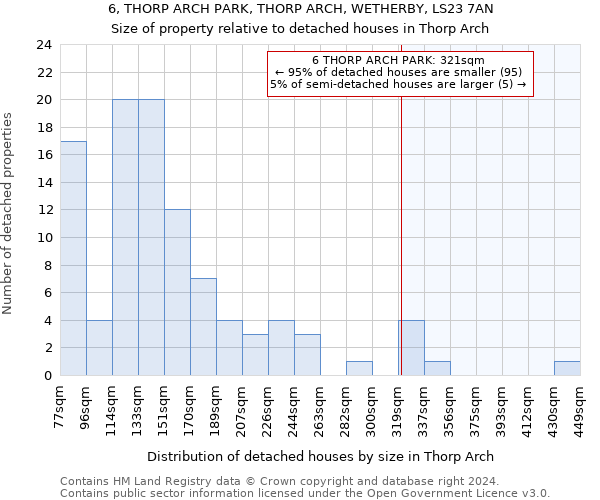 6, THORP ARCH PARK, THORP ARCH, WETHERBY, LS23 7AN: Size of property relative to detached houses in Thorp Arch