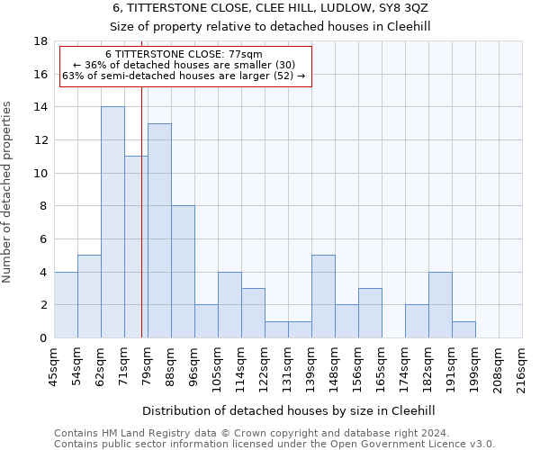 6, TITTERSTONE CLOSE, CLEE HILL, LUDLOW, SY8 3QZ: Size of property relative to detached houses in Cleehill