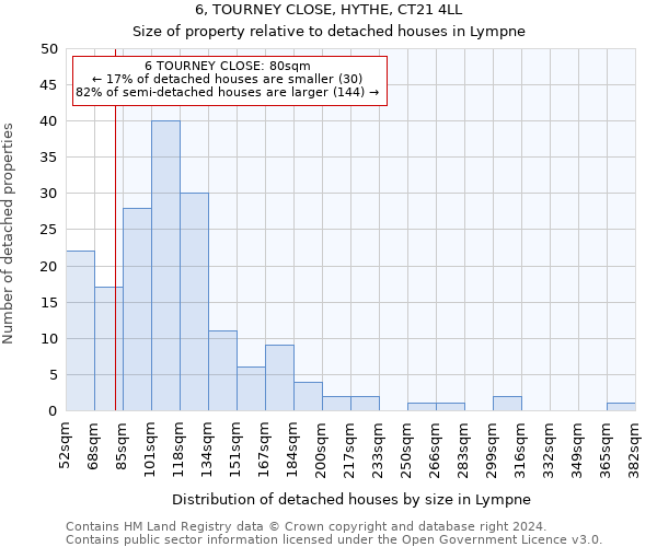 6, TOURNEY CLOSE, HYTHE, CT21 4LL: Size of property relative to detached houses in Lympne