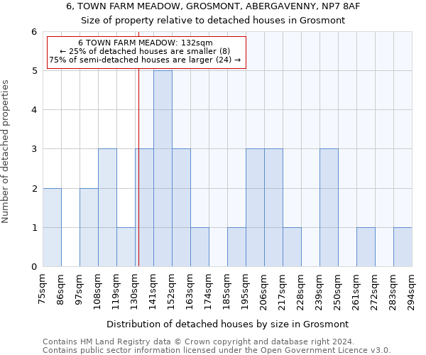 6, TOWN FARM MEADOW, GROSMONT, ABERGAVENNY, NP7 8AF: Size of property relative to detached houses in Grosmont