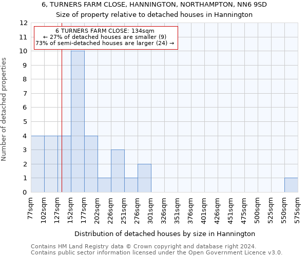 6, TURNERS FARM CLOSE, HANNINGTON, NORTHAMPTON, NN6 9SD: Size of property relative to detached houses in Hannington