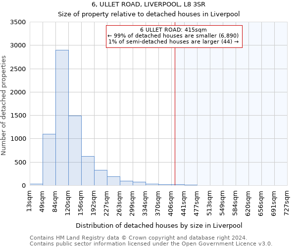 6, ULLET ROAD, LIVERPOOL, L8 3SR: Size of property relative to detached houses in Liverpool