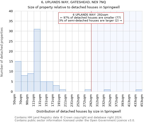 6, UPLANDS WAY, GATESHEAD, NE9 7NQ: Size of property relative to detached houses in Springwell