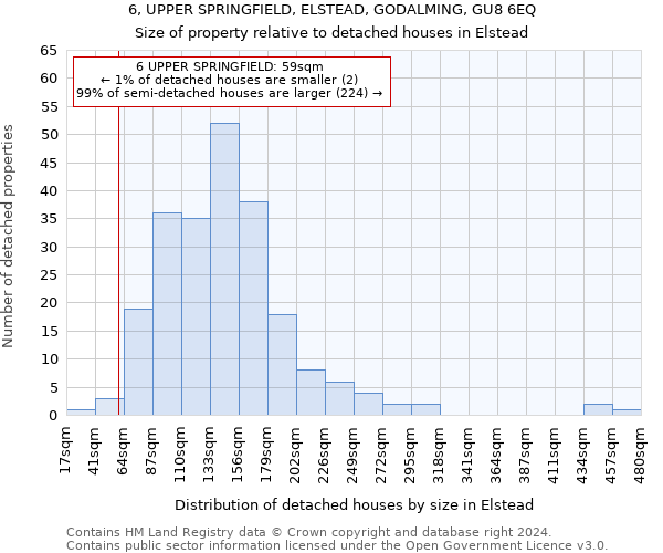 6, UPPER SPRINGFIELD, ELSTEAD, GODALMING, GU8 6EQ: Size of property relative to detached houses in Elstead