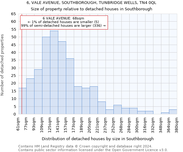 6, VALE AVENUE, SOUTHBOROUGH, TUNBRIDGE WELLS, TN4 0QL: Size of property relative to detached houses in Southborough