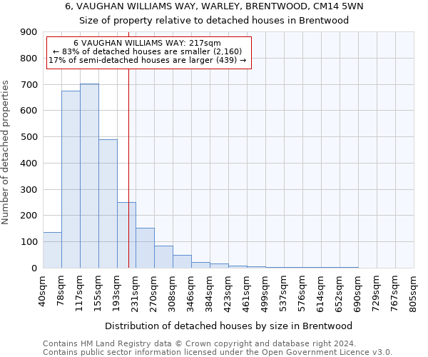 6, VAUGHAN WILLIAMS WAY, WARLEY, BRENTWOOD, CM14 5WN: Size of property relative to detached houses in Brentwood