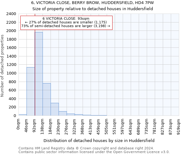 6, VICTORIA CLOSE, BERRY BROW, HUDDERSFIELD, HD4 7PW: Size of property relative to detached houses in Huddersfield