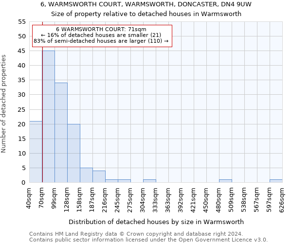 6, WARMSWORTH COURT, WARMSWORTH, DONCASTER, DN4 9UW: Size of property relative to detached houses in Warmsworth