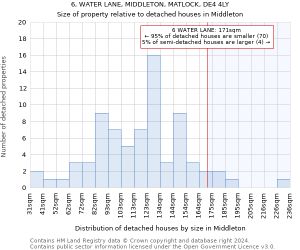 6, WATER LANE, MIDDLETON, MATLOCK, DE4 4LY: Size of property relative to detached houses in Middleton