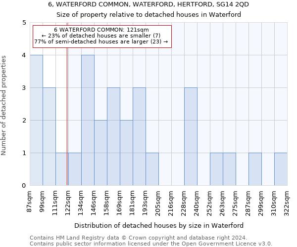 6, WATERFORD COMMON, WATERFORD, HERTFORD, SG14 2QD: Size of property relative to detached houses in Waterford