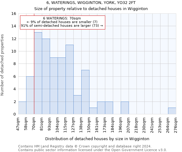 6, WATERINGS, WIGGINTON, YORK, YO32 2FT: Size of property relative to detached houses in Wigginton